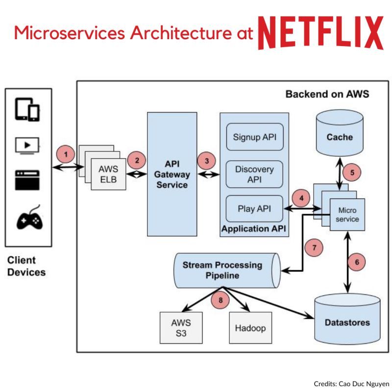 microservices case study netflix